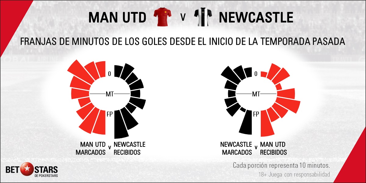 Manchester United y Newcastle se miden en esta jornada de Premier League